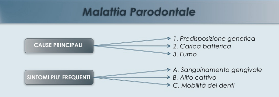 Malattia parodontale schema